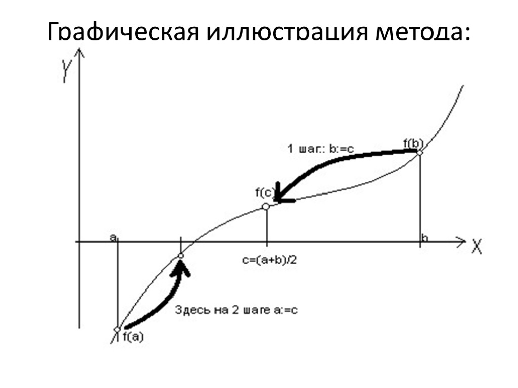 Графическая иллюстрация метода: